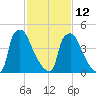 Darby Creek tide chart for Sunday, February 12, 2023