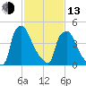 Darby Creek tide chart for Monday, February 13, 2023