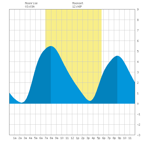 Darby Creek tide chart for Wednesday, February 15, 2023