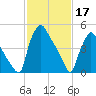 Darby Creek tide chart for Friday, February 17, 2023