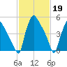Darby Creek tide chart for Sunday, February 19, 2023