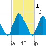 Darby Creek tide chart for Wednesday, February 1, 2023