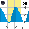 Darby Creek tide chart for Monday, February 20, 2023