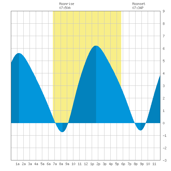 Darby Creek tide chart for Tuesday, February 21, 2023