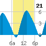 Darby Creek tide chart for Tuesday, February 21, 2023