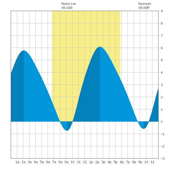 Darby Creek tide chart for Wednesday, February 22, 2023
