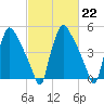 Darby Creek tide chart for Wednesday, February 22, 2023