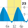 Darby Creek tide chart for Thursday, February 23, 2023