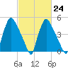 Darby Creek tide chart for Friday, February 24, 2023