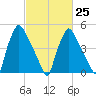 Darby Creek tide chart for Saturday, February 25, 2023