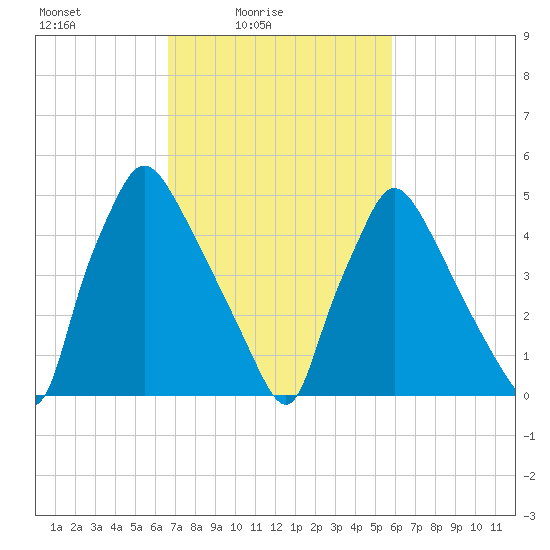 Darby Creek tide chart for Sunday, February 26, 2023