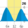 Darby Creek tide chart for Sunday, February 26, 2023