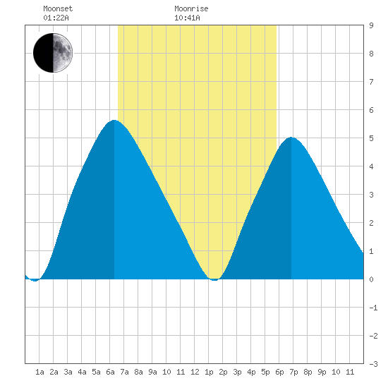 Darby Creek tide chart for Monday, February 27, 2023