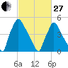 Darby Creek tide chart for Monday, February 27, 2023