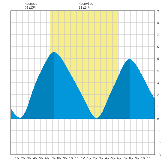 Darby Creek tide chart for Tuesday, February 28, 2023