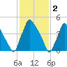 Darby Creek tide chart for Thursday, February 2, 2023