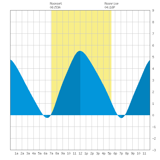 Darby Creek tide chart for Saturday, February 4, 2023