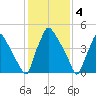 Darby Creek tide chart for Saturday, February 4, 2023