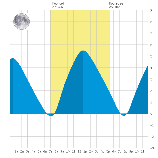 Darby Creek tide chart for Sunday, February 5, 2023