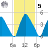 Darby Creek tide chart for Sunday, February 5, 2023