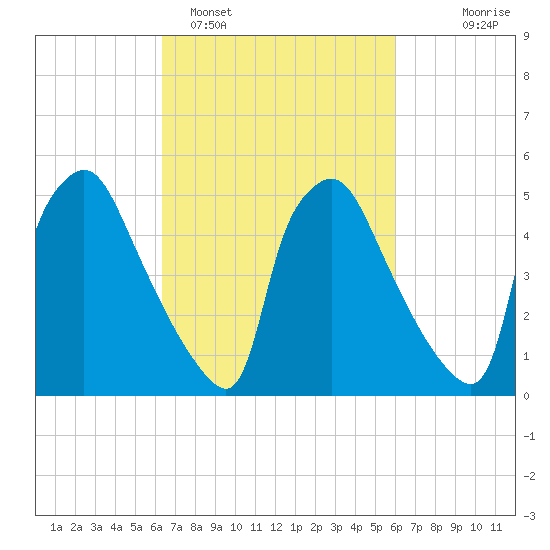 Darby Creek tide chart for Friday, March 10, 2023