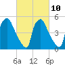 Darby Creek tide chart for Friday, March 10, 2023