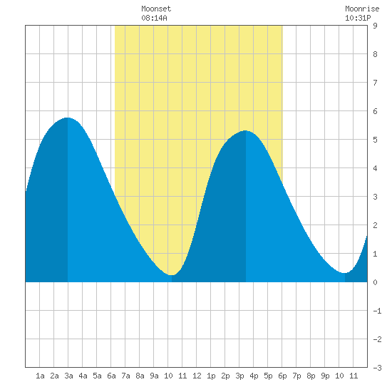 Darby Creek tide chart for Saturday, March 11, 2023