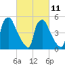 Darby Creek tide chart for Saturday, March 11, 2023