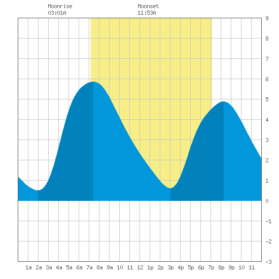 Darby Creek tide chart for Wednesday, March 15, 2023