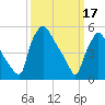 Darby Creek tide chart for Friday, March 17, 2023
