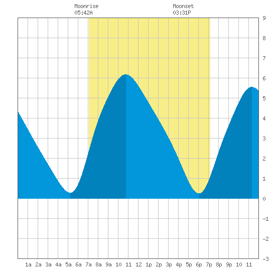 Darby Creek tide chart for Saturday, March 18, 2023