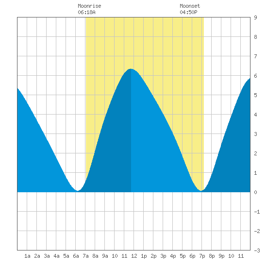 Darby Creek tide chart for Sunday, March 19, 2023