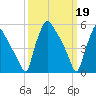 Darby Creek tide chart for Sunday, March 19, 2023