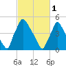 Darby Creek tide chart for Wednesday, March 1, 2023