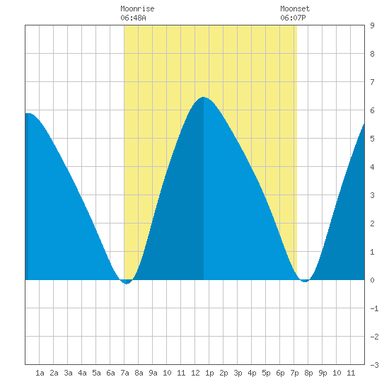 Darby Creek tide chart for Monday, March 20, 2023