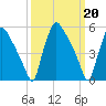 Darby Creek tide chart for Monday, March 20, 2023