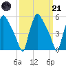 Darby Creek tide chart for Tuesday, March 21, 2023