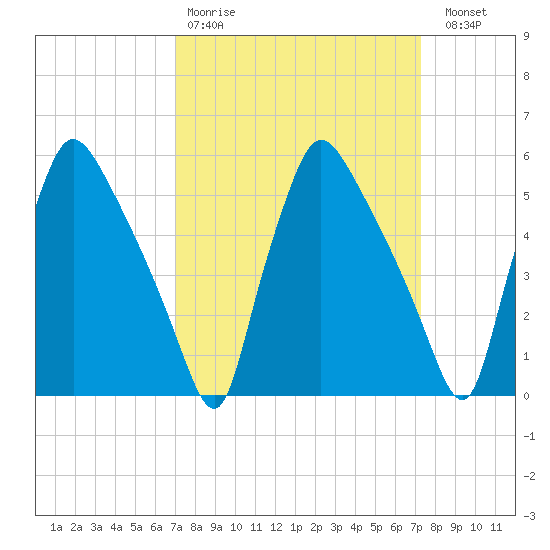 Darby Creek tide chart for Wednesday, March 22, 2023