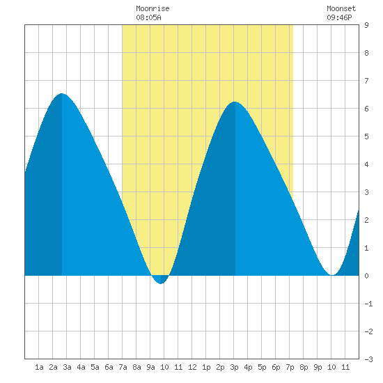 Darby Creek tide chart for Thursday, March 23, 2023