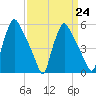 Darby Creek tide chart for Friday, March 24, 2023