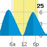 Darby Creek tide chart for Saturday, March 25, 2023