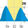 Darby Creek tide chart for Sunday, March 26, 2023