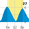 Darby Creek tide chart for Monday, March 27, 2023