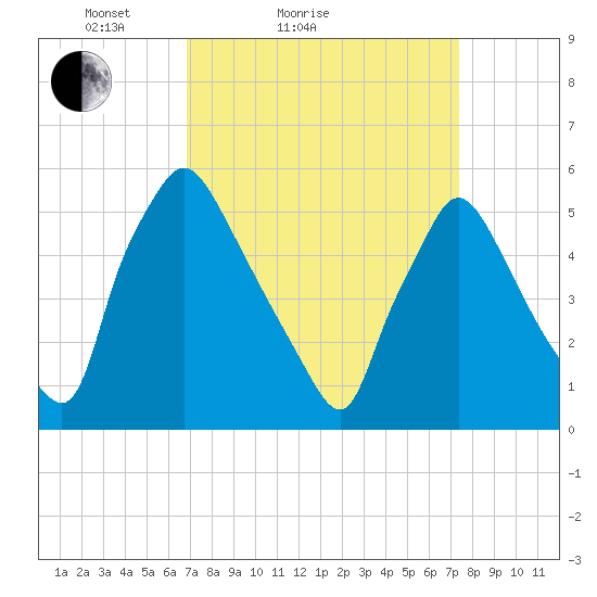 Darby Creek tide chart for Tuesday, March 28, 2023