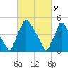 Darby Creek tide chart for Thursday, March 2, 2023