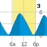 Darby Creek tide chart for Friday, March 3, 2023