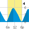Darby Creek tide chart for Saturday, March 4, 2023