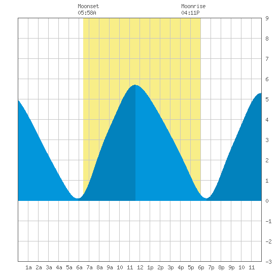 Darby Creek tide chart for Sunday, March 5, 2023