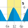 Darby Creek tide chart for Sunday, March 5, 2023