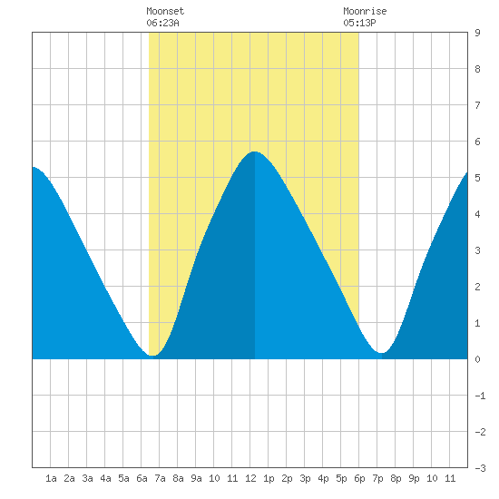 Darby Creek tide chart for Monday, March 6, 2023